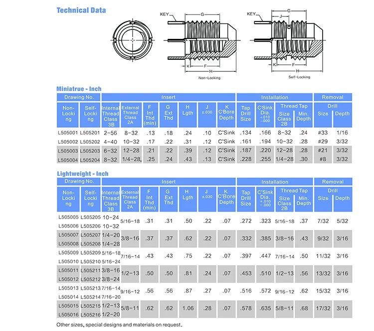 Specific Use Blind End Keylocking Threaded Inserts